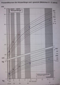 Im gelben Untersuchungsheft werden Körperlänge und Gewicht deines Kindes notiert.