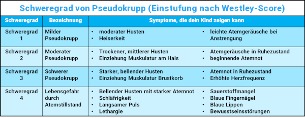 Schweregrad Pseudokrupp nach Westley-Score