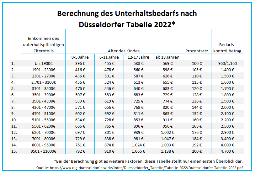 Unterhaltsbedarf nach Düsseldorfer Tabelle 2022